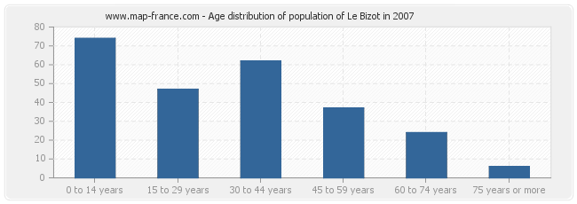 Age distribution of population of Le Bizot in 2007